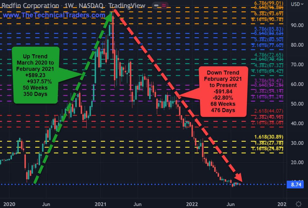 Redfin Corporation Weekly Chart