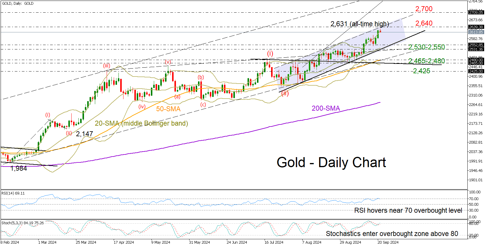 Gold-Daily Chart