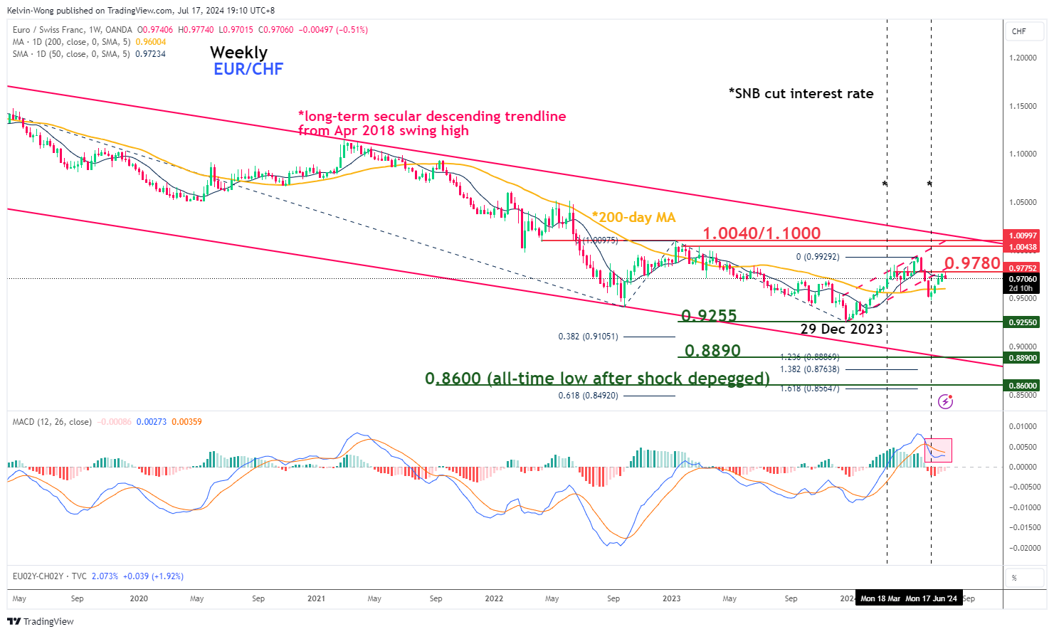 EUR/CHF-недельный график