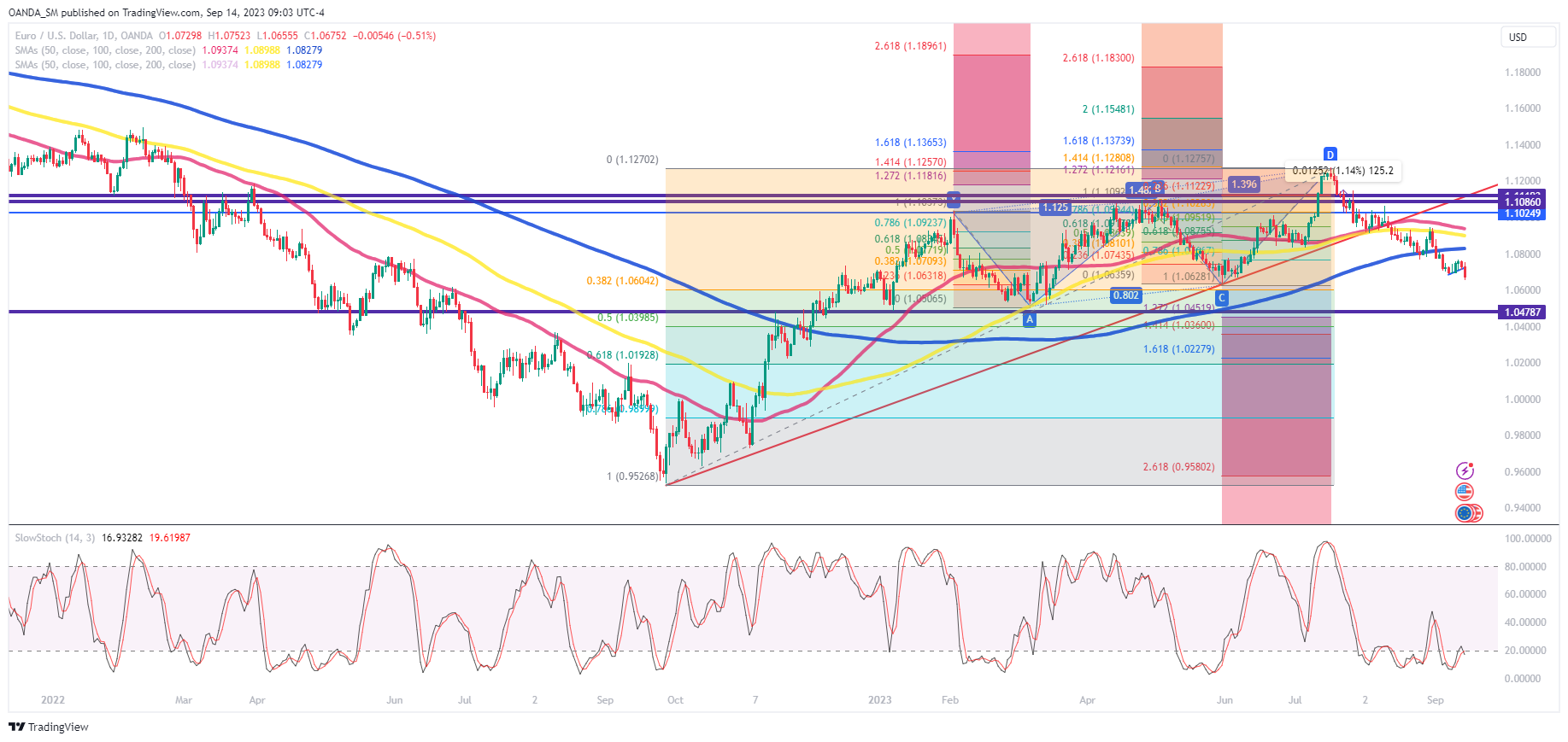 EUR/USD – Daily Chart