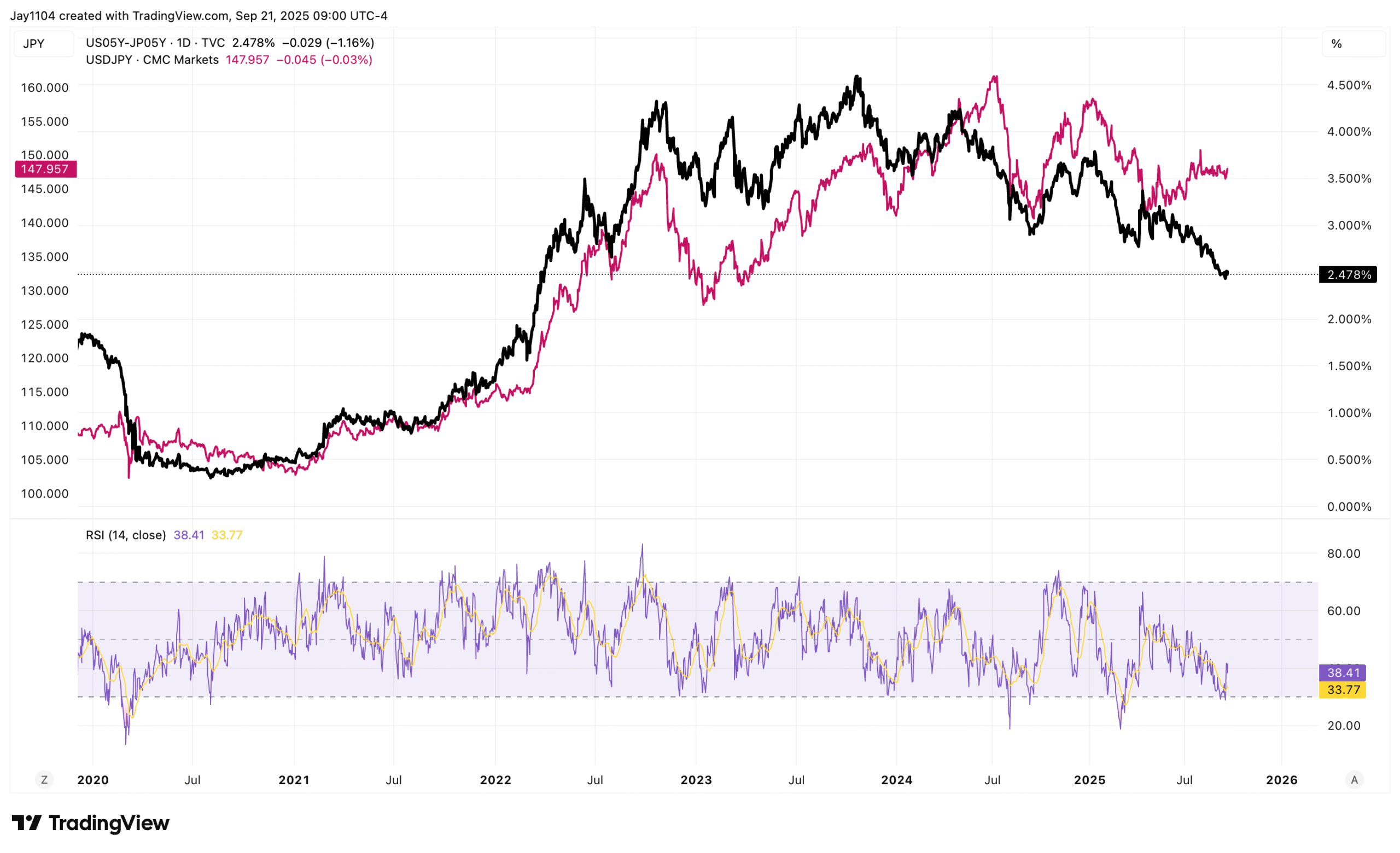 US and JPY 5-Year Yield Comparision Chart