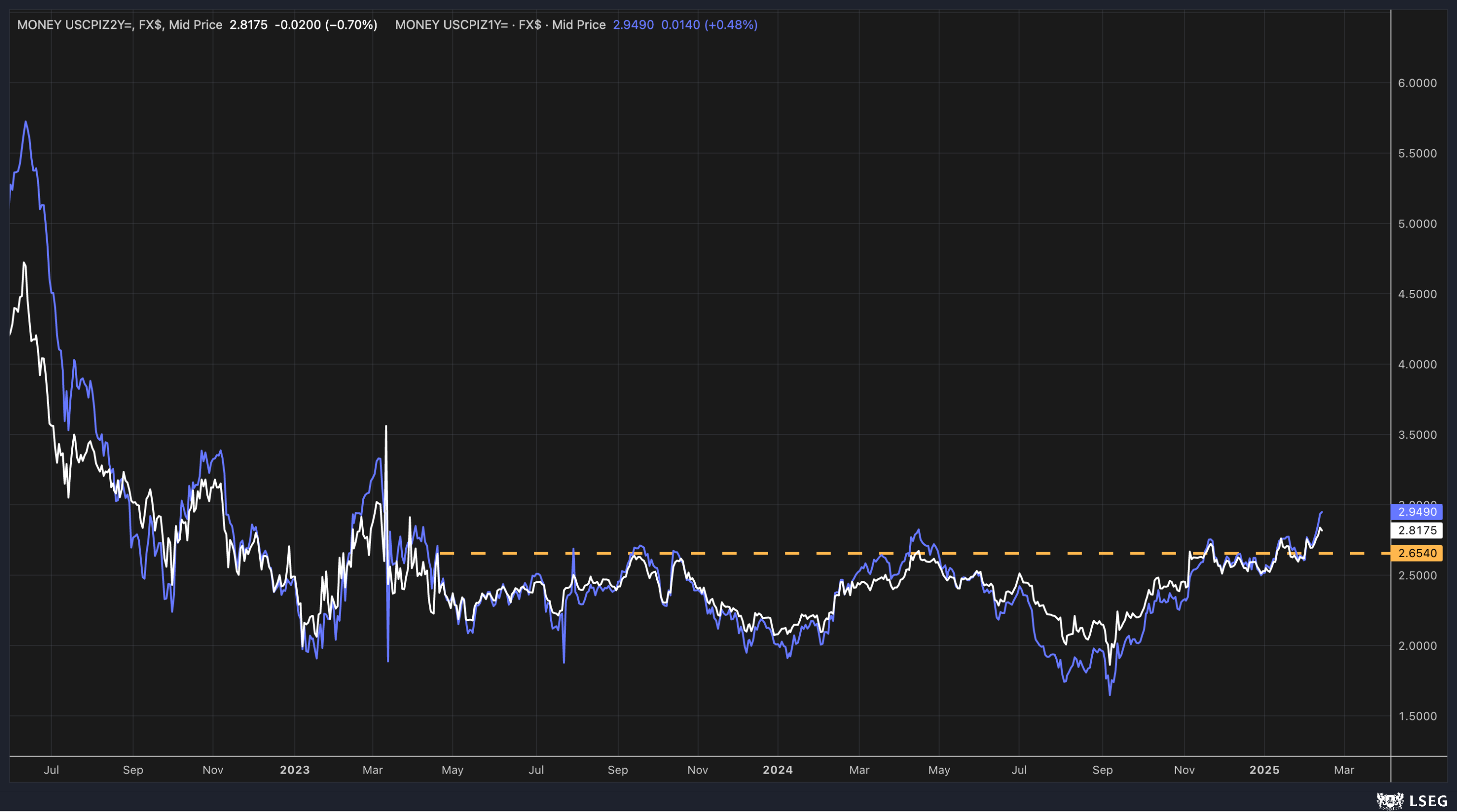 US 2-Year Inflation Swaps