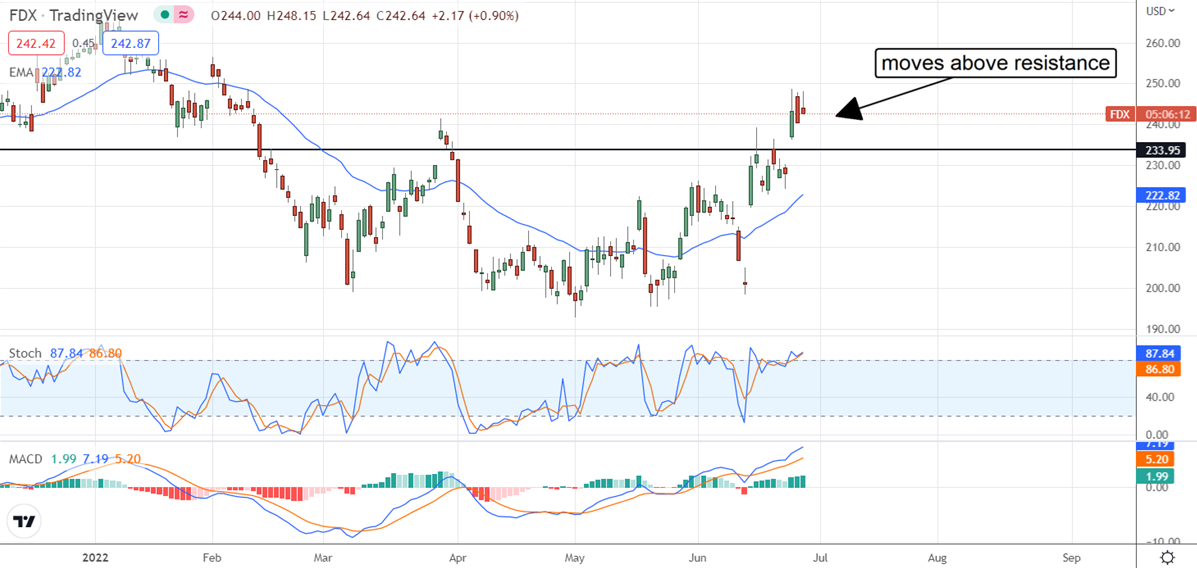 Fedex Stock Chart