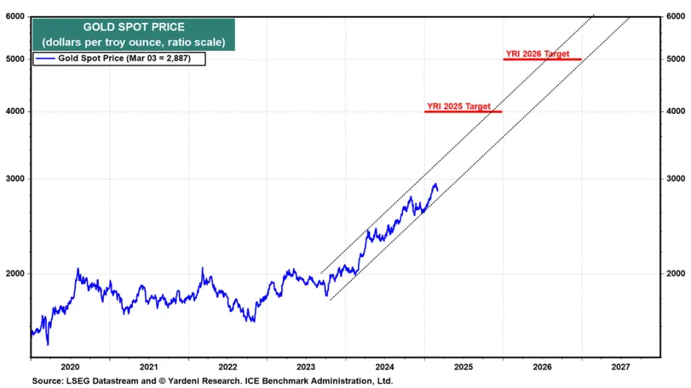Gold Spot Price