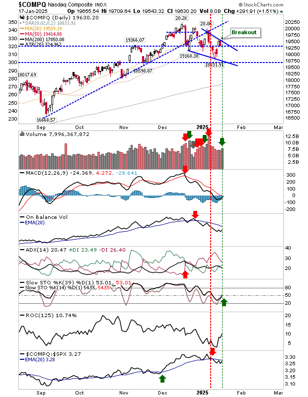 Nasdaq Composite-Daily Chart