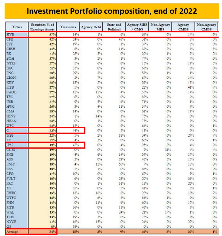 Investment Portfolio Composition at End of 2022