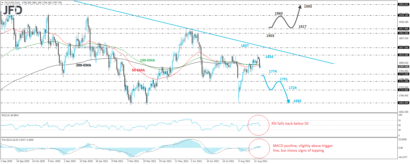 Gold XAU/USD daily chart technical analysis