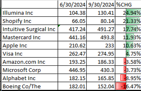 3Q24 Stock Performance