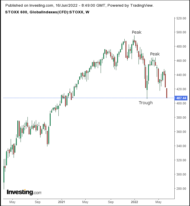 STOXX 600 Weekly
