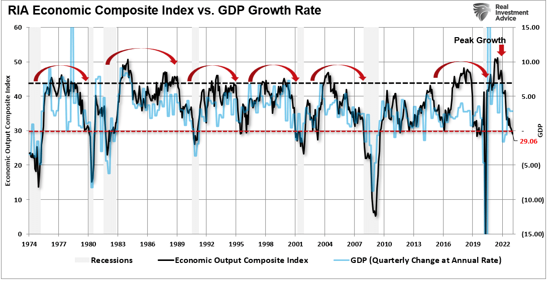 RIA Economic Composite Index vs. GDP Growth Rate