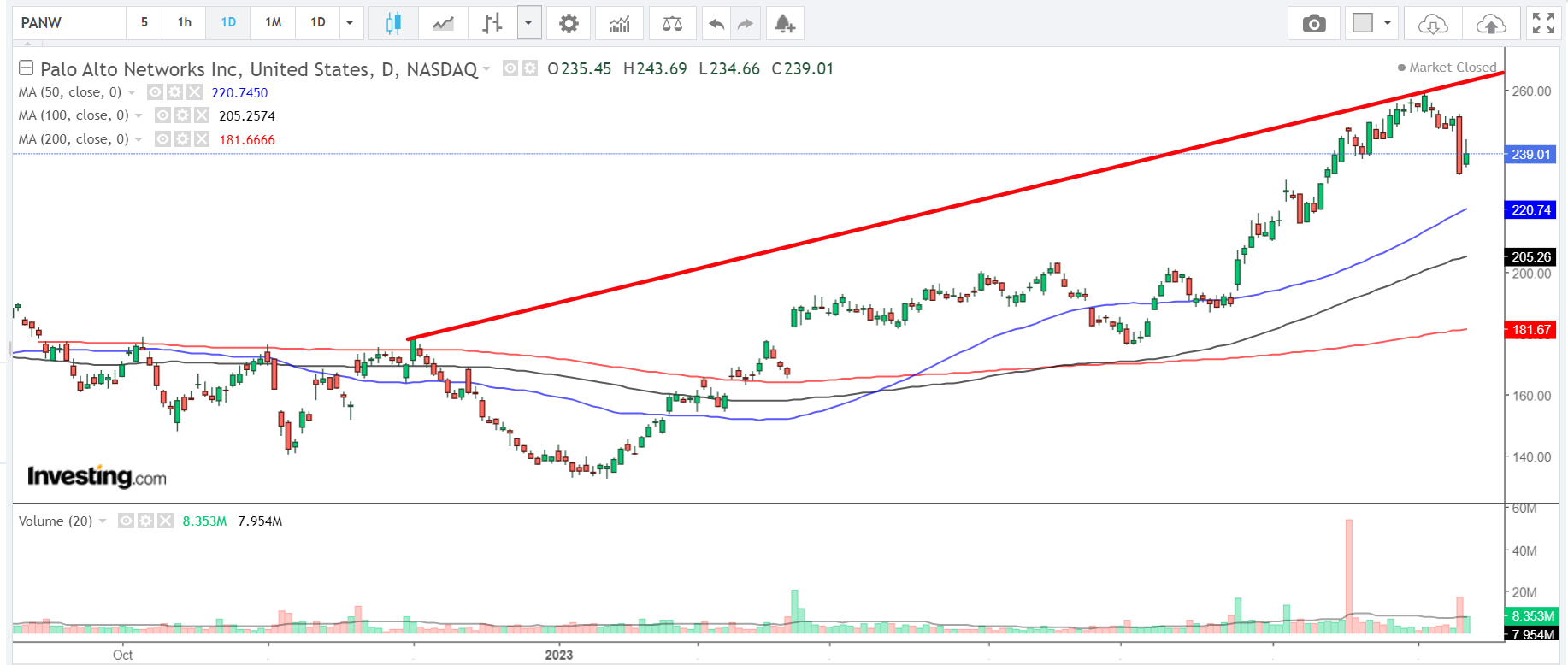 PANW Daily Chart