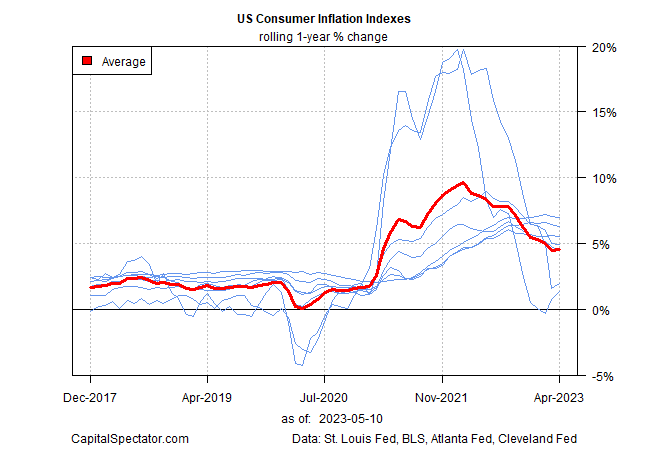 US Consumer Inflation Indexes