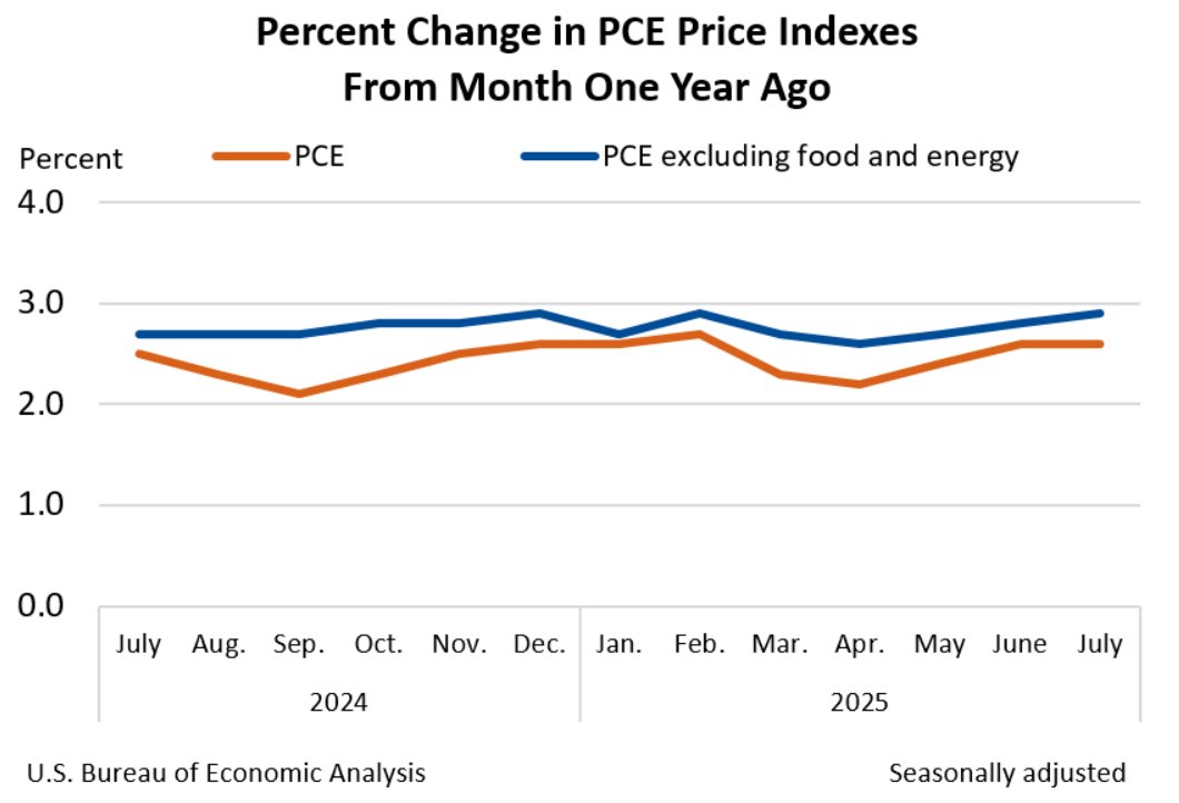 US PCE Prices