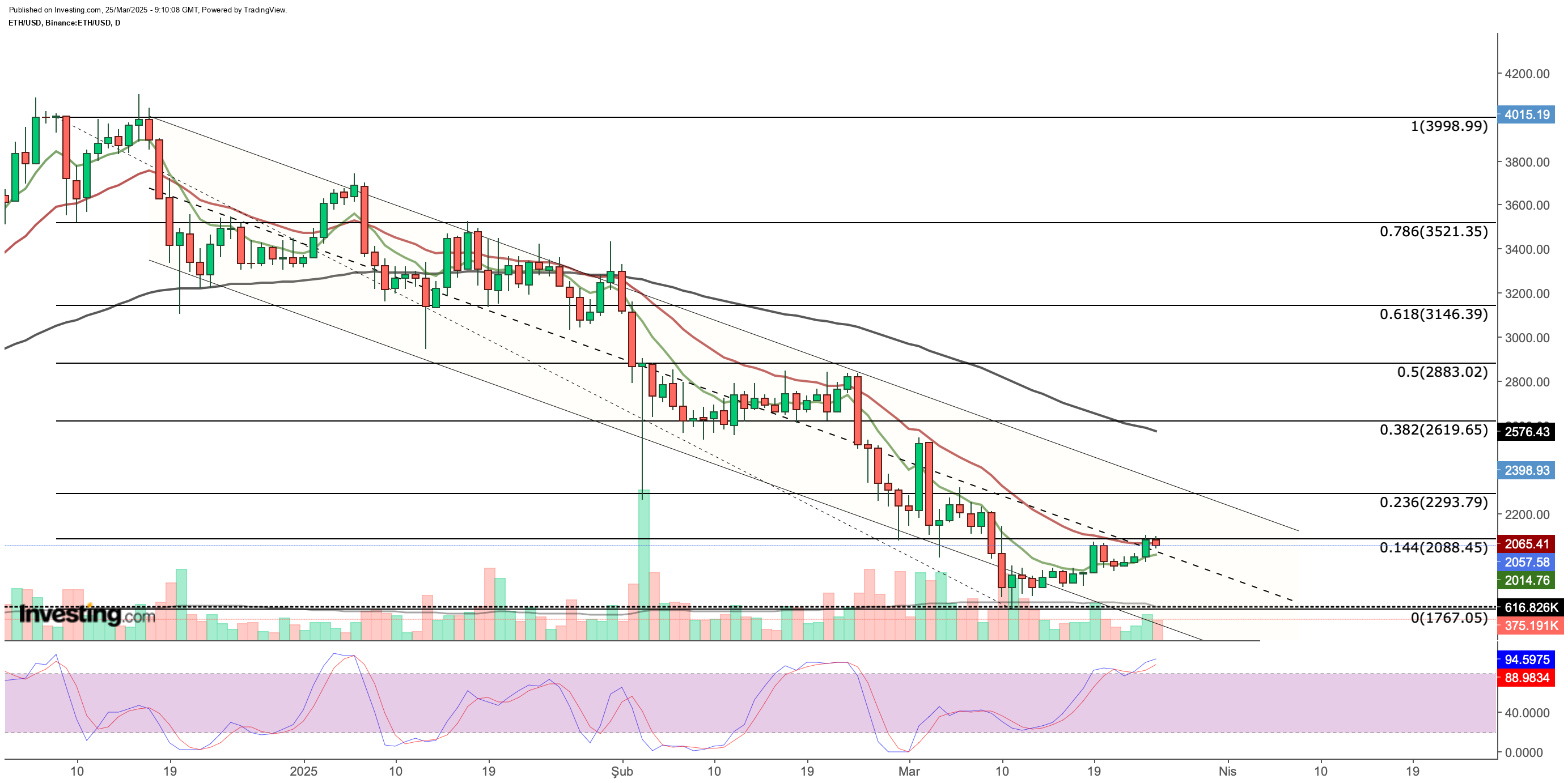 ETH/USD Chart (Daily Timeframe)