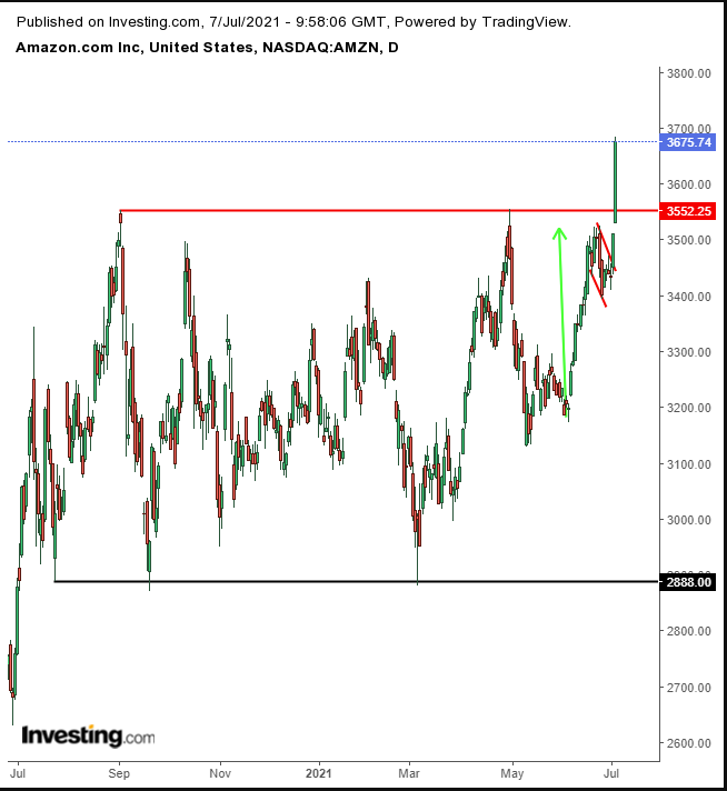 AMZN Günlük Grafik