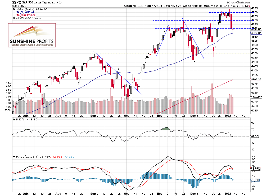 SPX Daily Chart. 