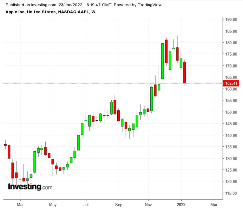 AAPL Weekly TTM