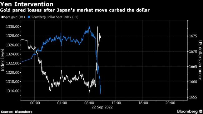 Gold Pares Losses After Japan’s FX Intervention Curbs Dollar