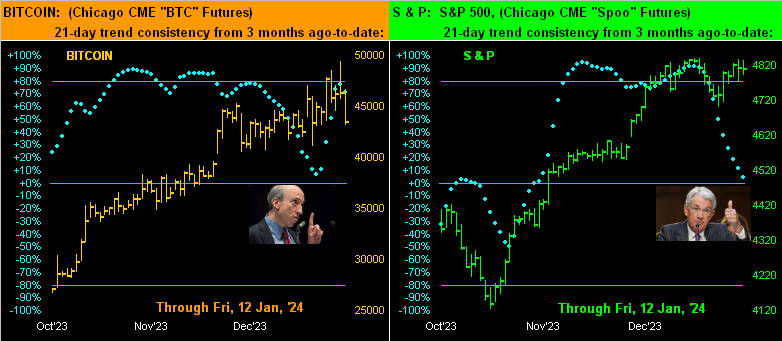 BTC-S&P 500 Dots Chart