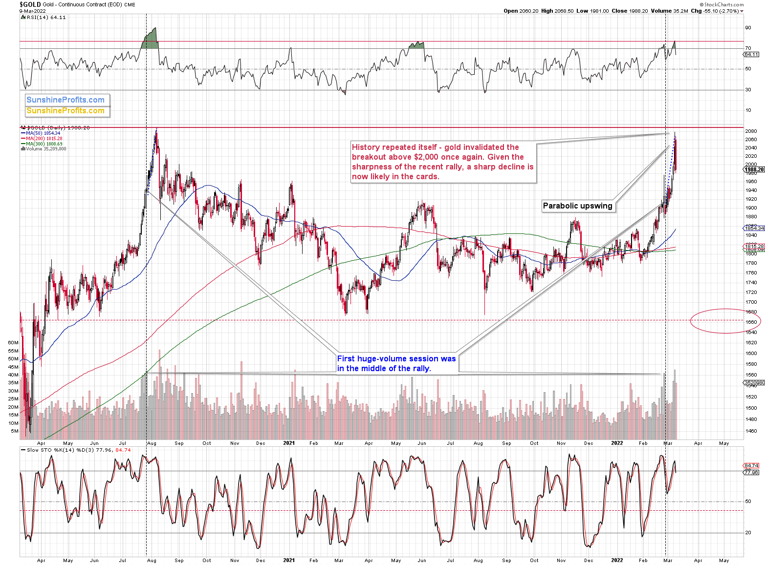 Gold Chart