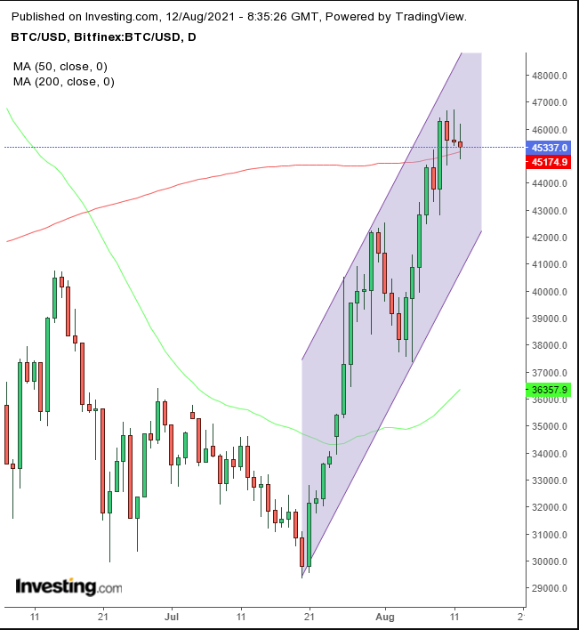 BTC/USD Daily