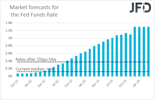 Fed funds futures market expectations on US interest rates.