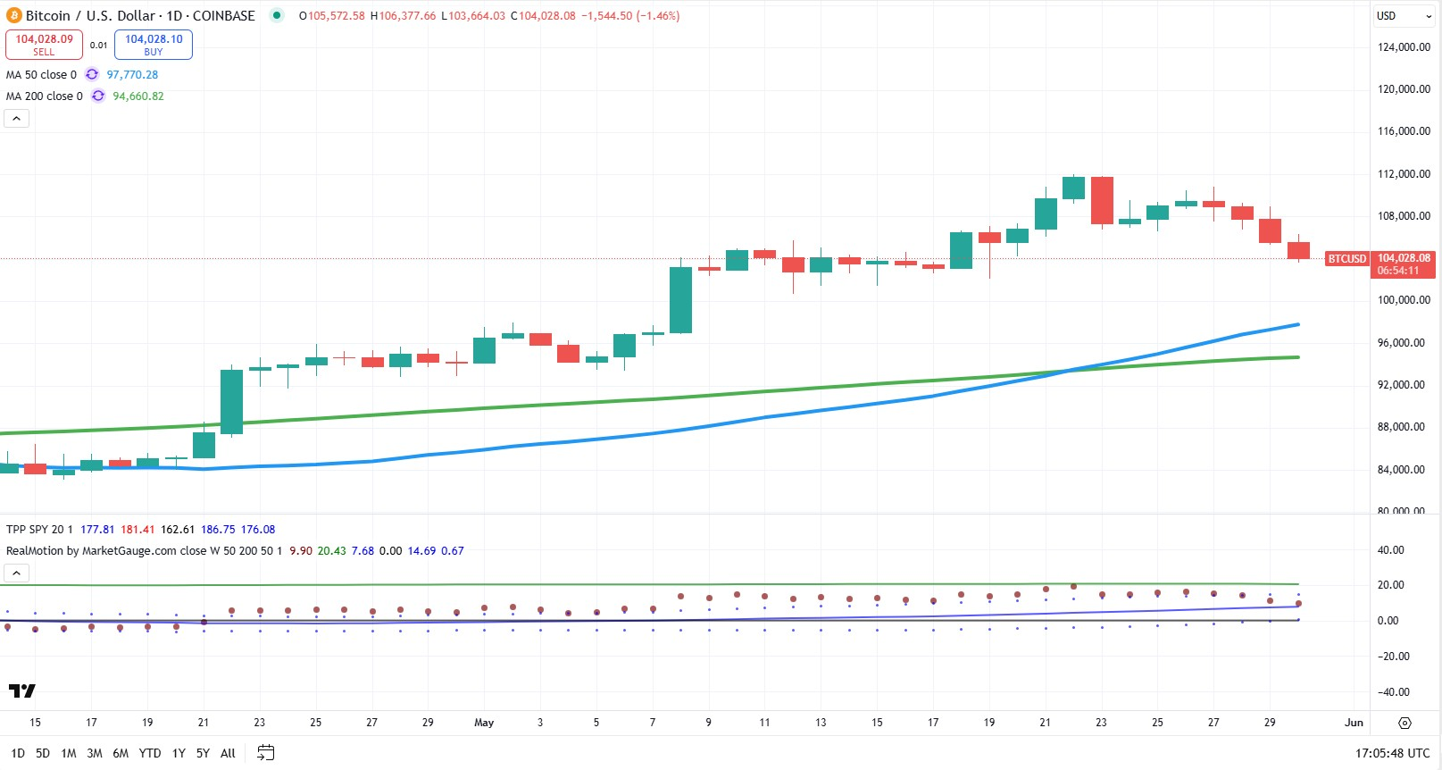 Bitcoin-Daily Chart