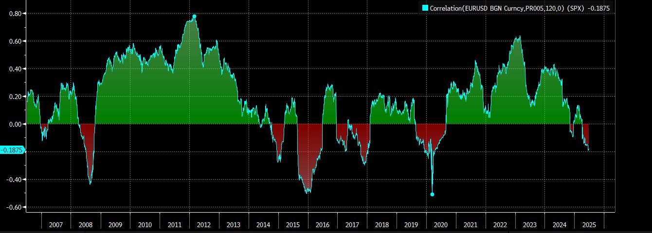 EUR and SPX Correlation Chart