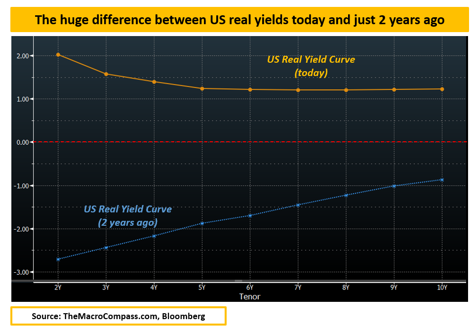 US Real Yield Comparision Chart