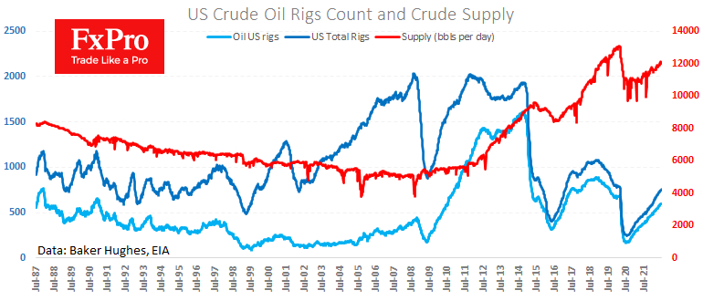 Further gradual increase in US drilling activity.