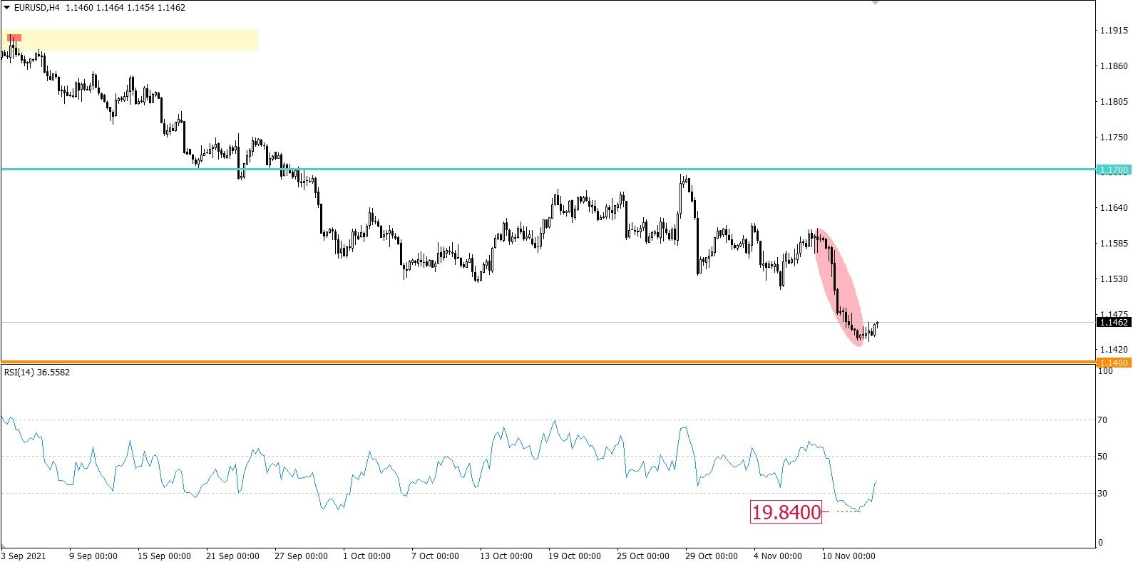 EUR/USD price chart.