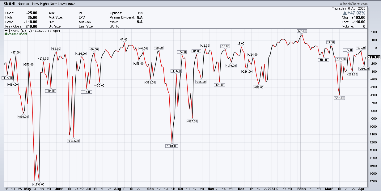 NAHL Daily Chart