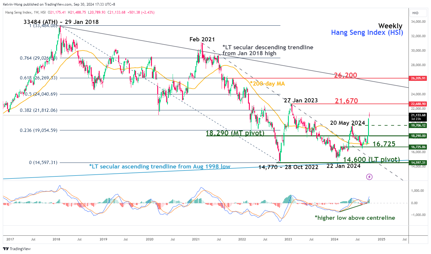 Hang Seng Index-Weekly Chart