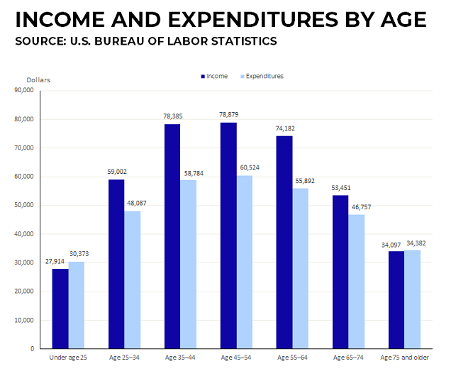 Income And Spending By Age