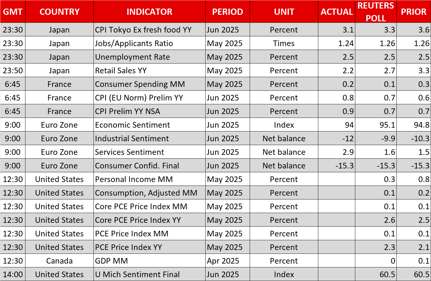 Economic Data Releases