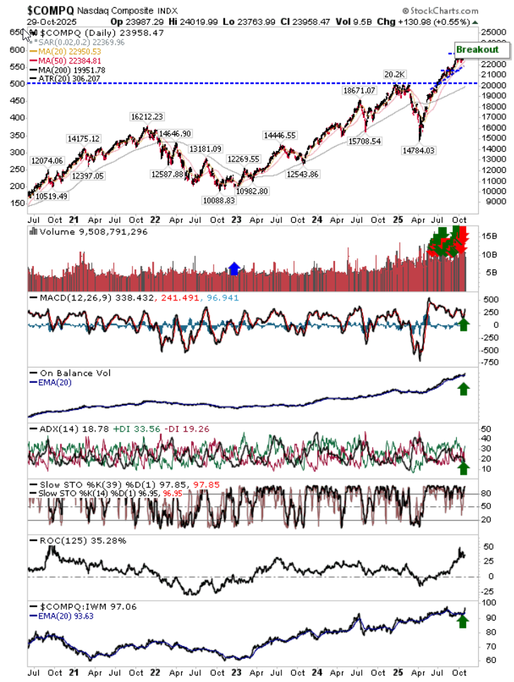 Nasdaq Composite-Daily Chart Nasdaq Composite-Daily Chart