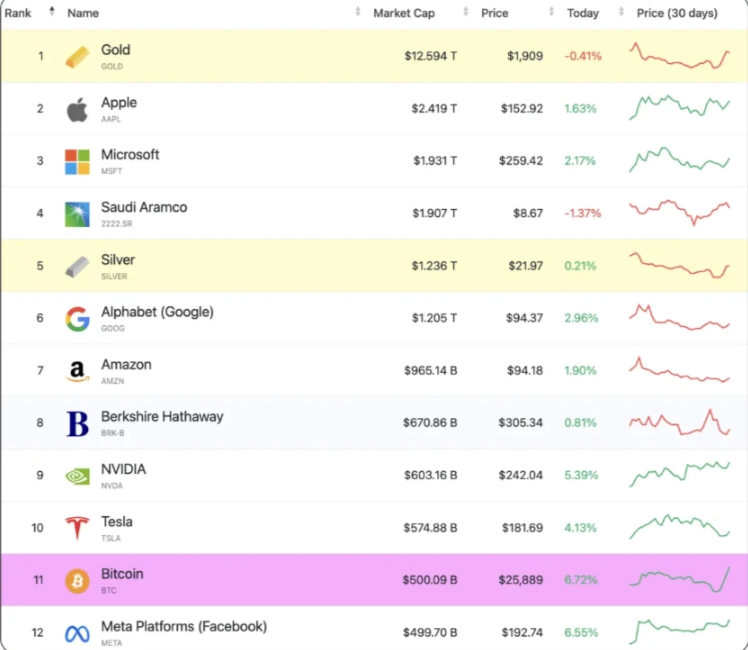 Asset Ranking by Market Cap