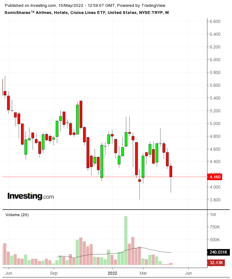 TRYP Weekly Chart