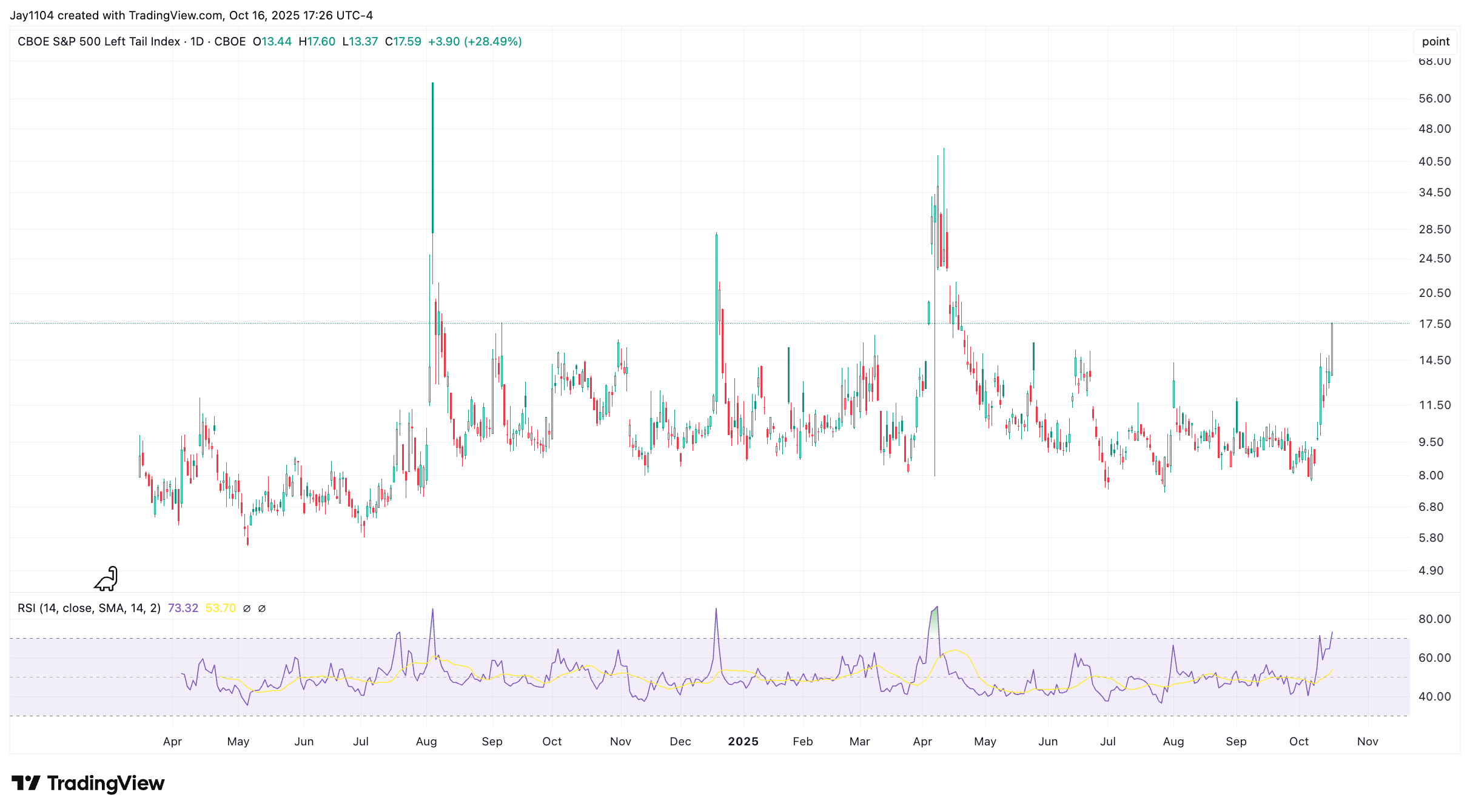 LTV Index-Daily Chart