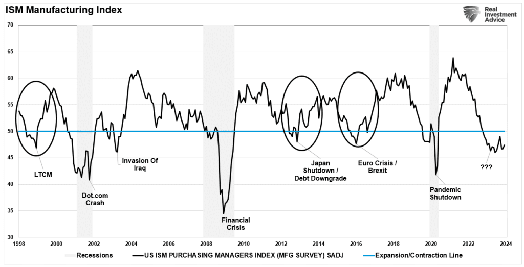 ISM Manufacturing Index