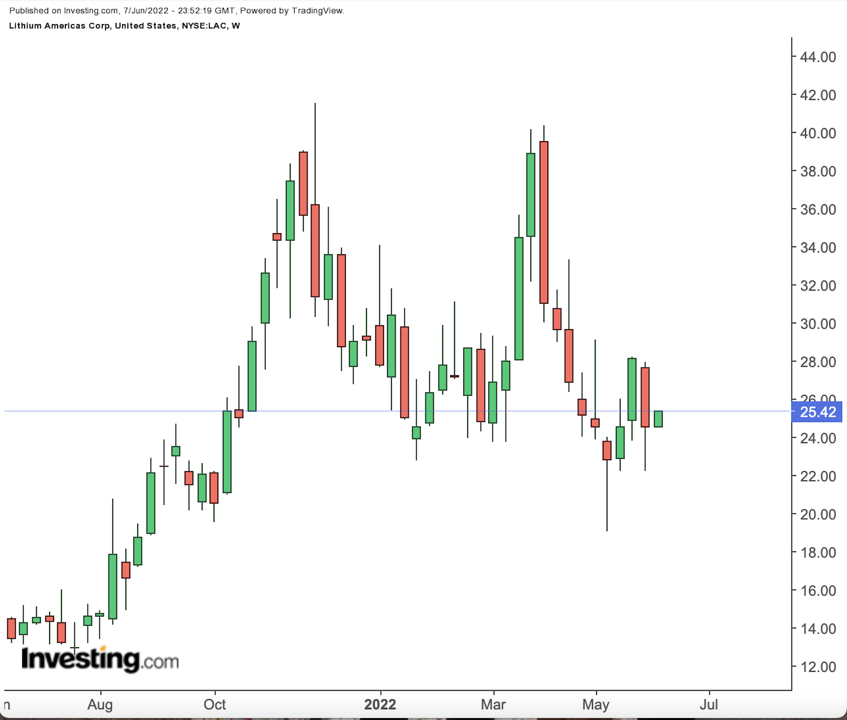 Lithium Americas Weekly Chart.