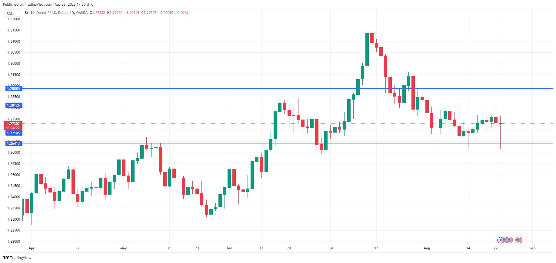 GBP/USD Daily Chart