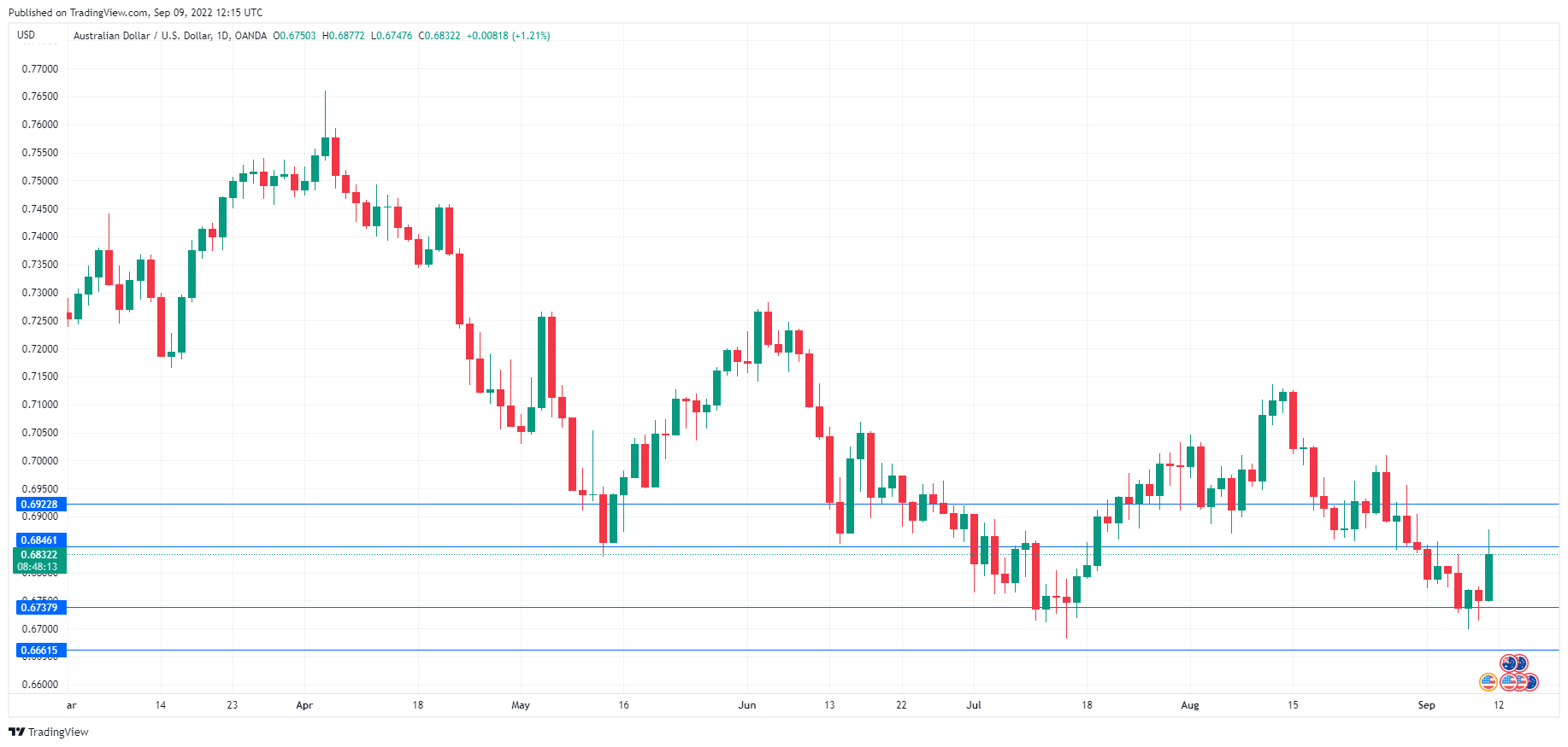 AUD/USD Daily Chart