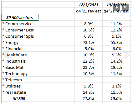 Q4 ’21 Expected S&P 500 Revenue Growth