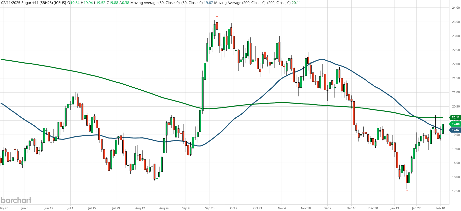 Sugar Futures Price Chart