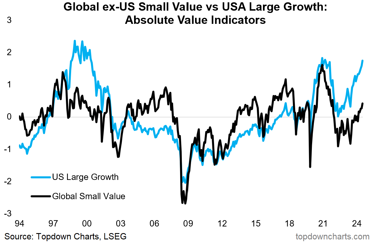 Global ex-US Small Value vs Large Growth