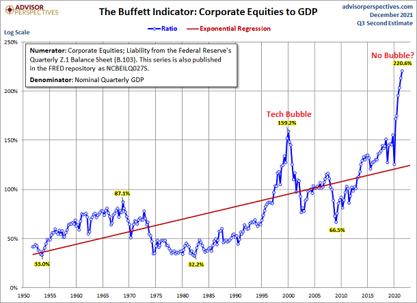 Market-cap To GDP Historical Chart. 