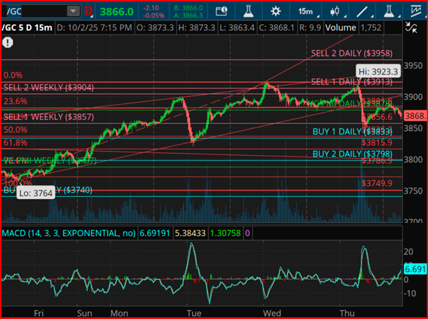 Gold 5-Day 15-Minute Chart