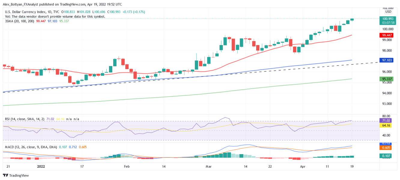 DXY Daily Chart. 