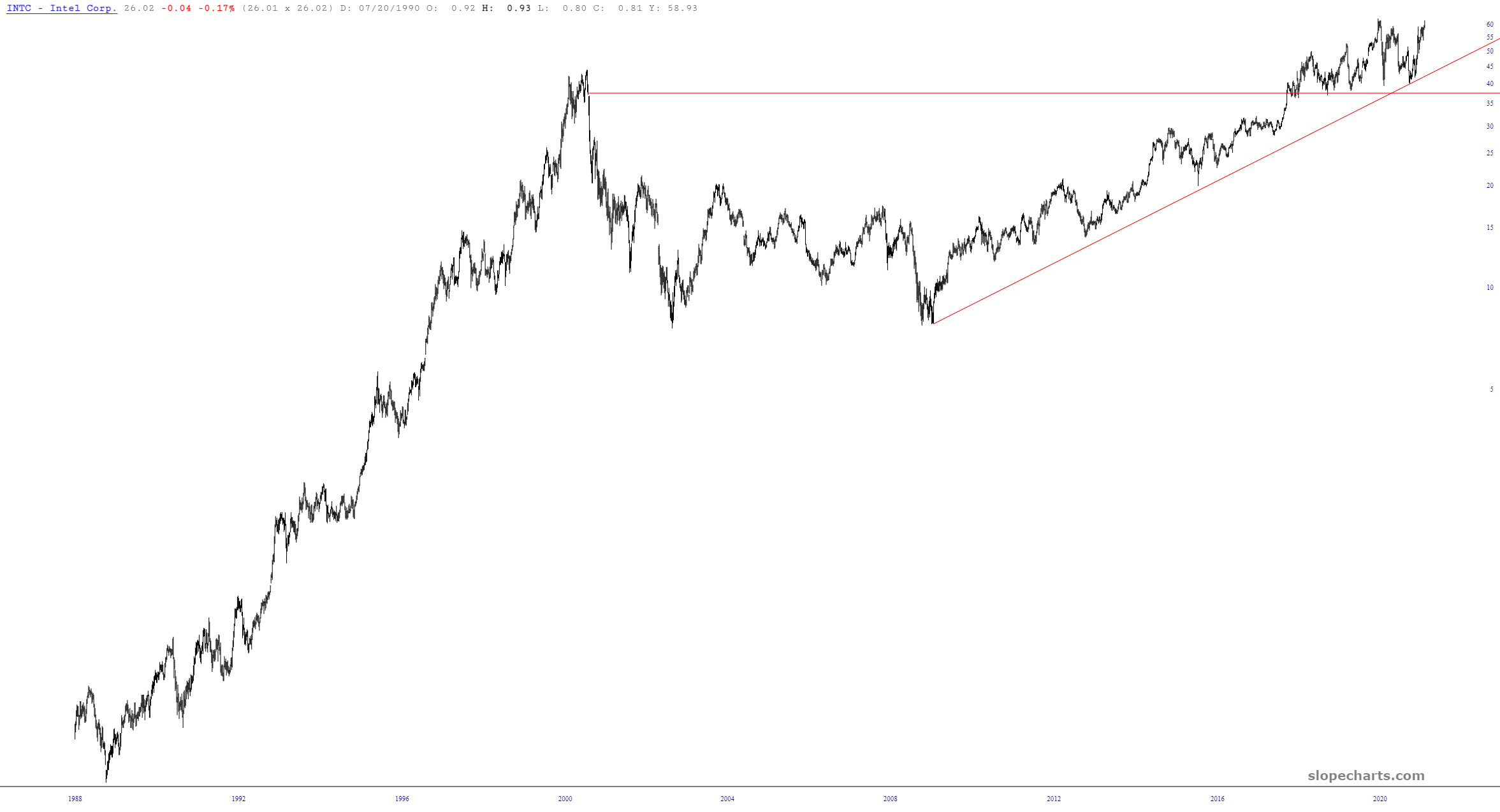 Intel Corp Price Chart